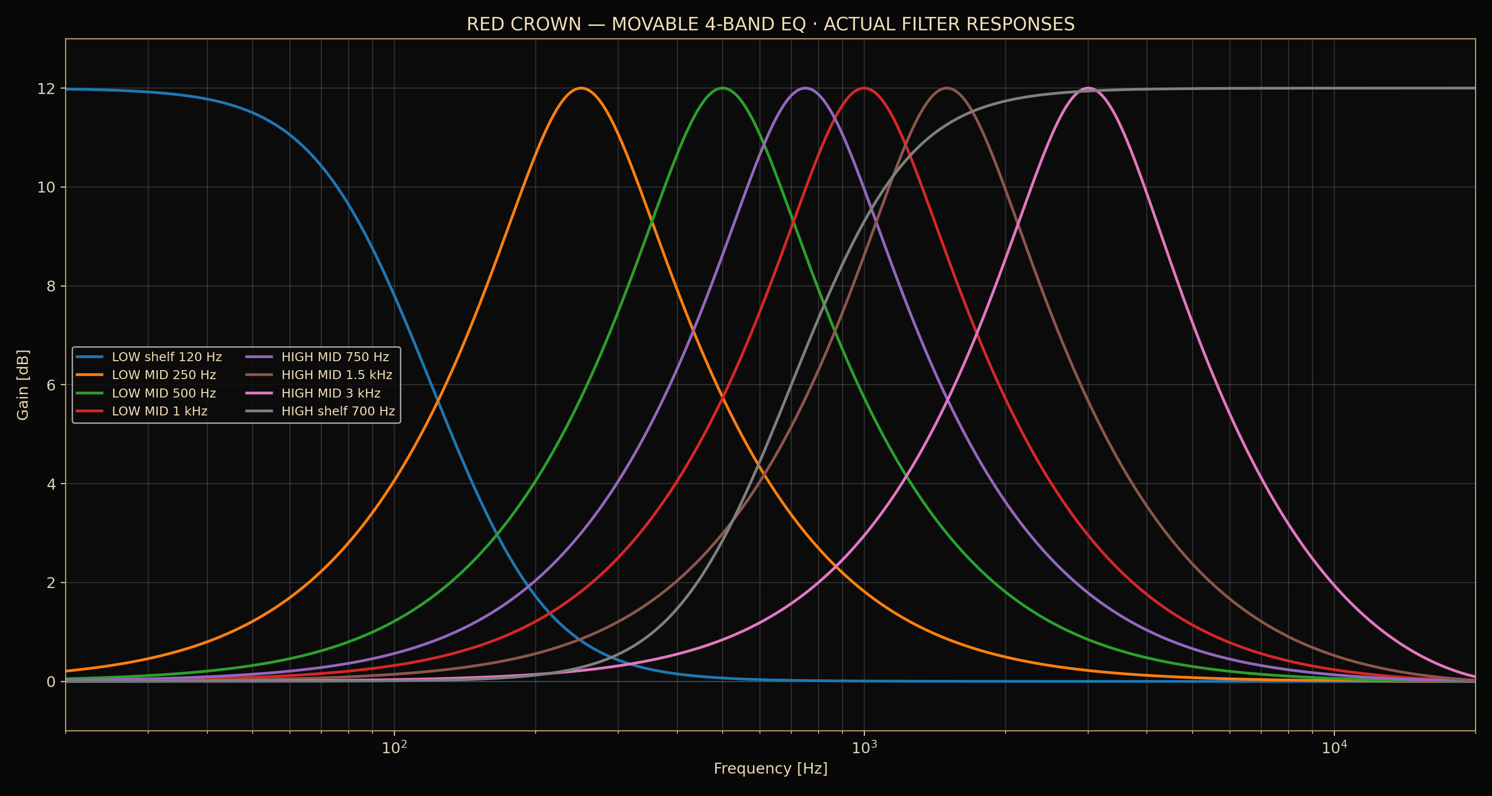 Red Crown movable four-band EQ actual filter responses