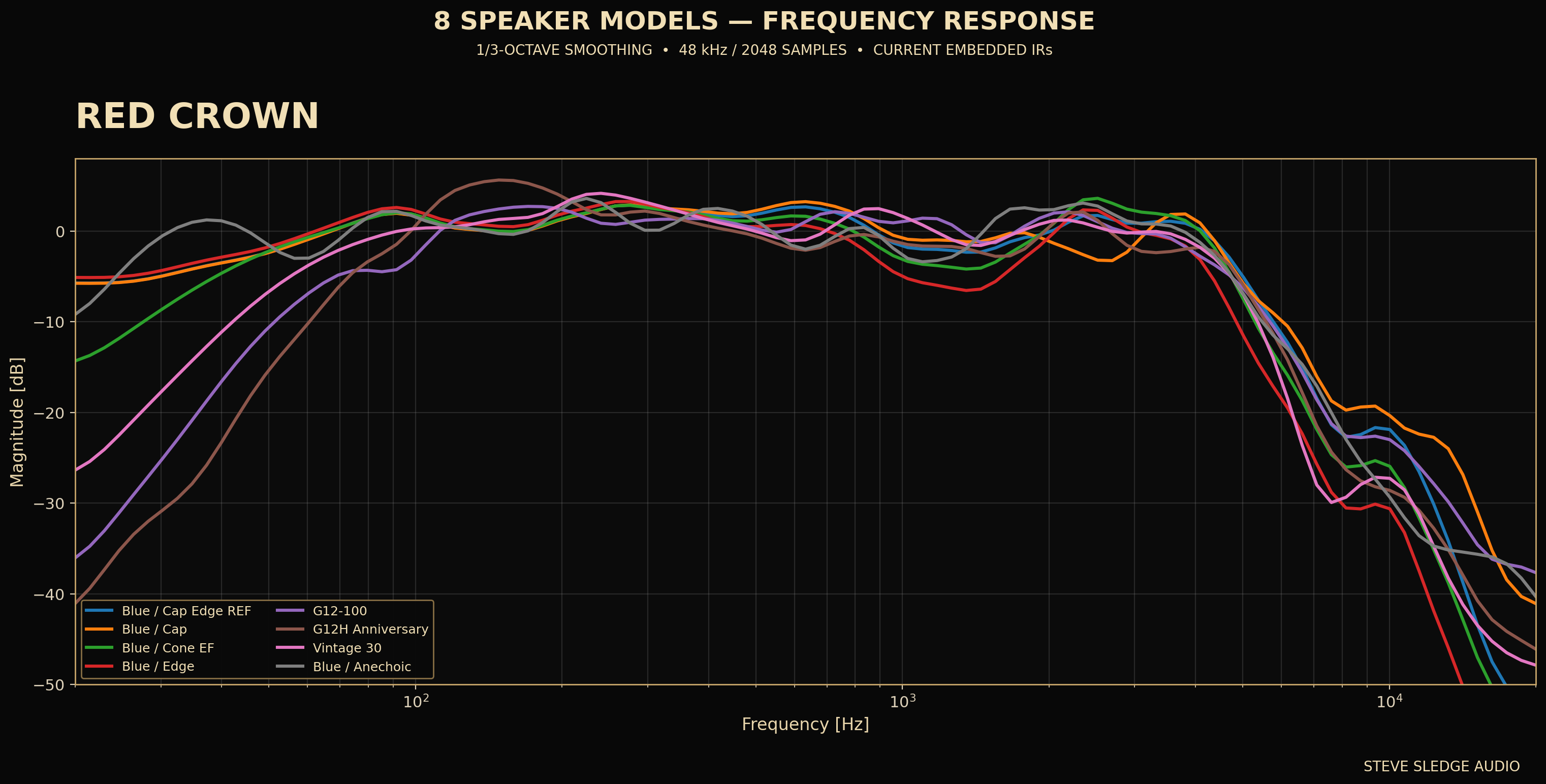 RED CROWN frequency-response comparison of all eight embedded speaker IRs with one-third-octave smoothing