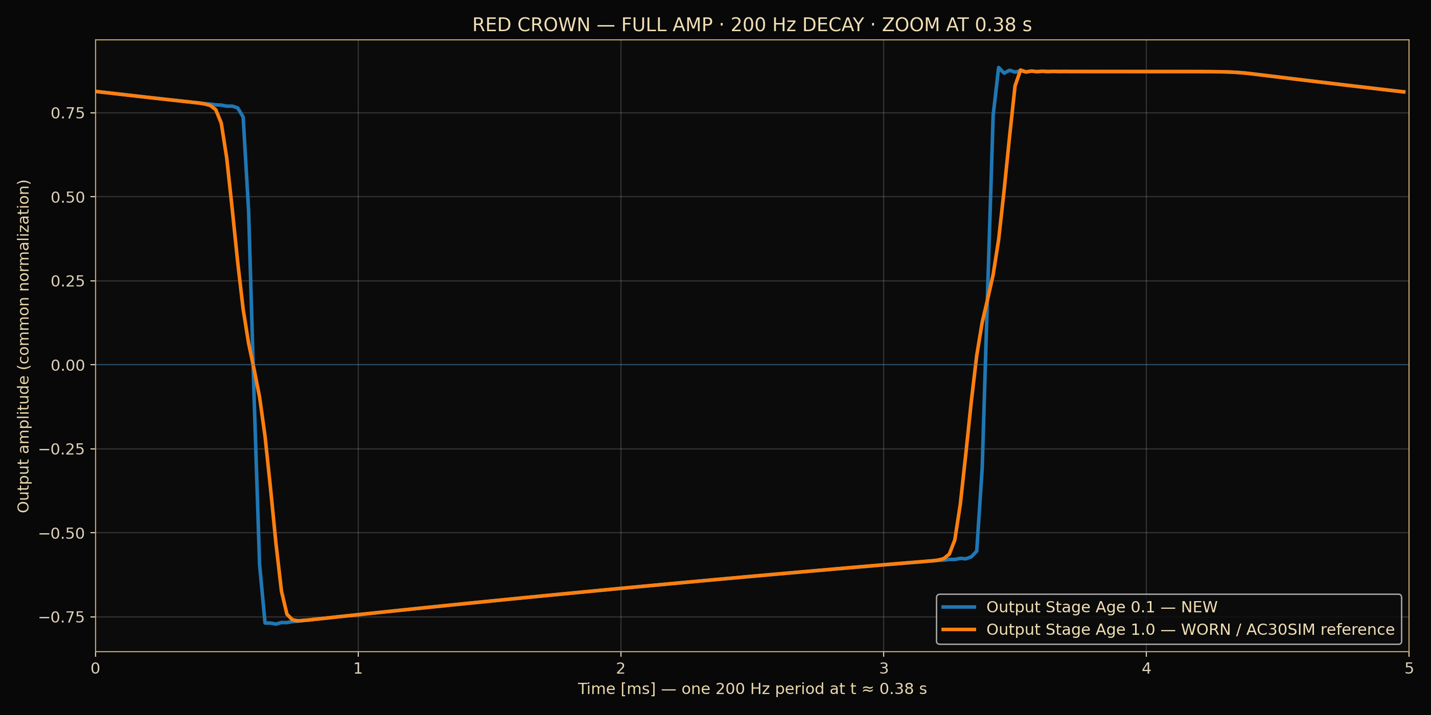 Red Crown Output Stage Age comparison — full amplifier model, one 200 Hz period